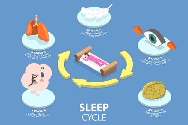 A diagram illustrating the physiological effects of sleep apnea on the body, including reduced oxygen levels, increased blood pressure, and hormonal imbalances, with arrows indicating their impact on erectile function.