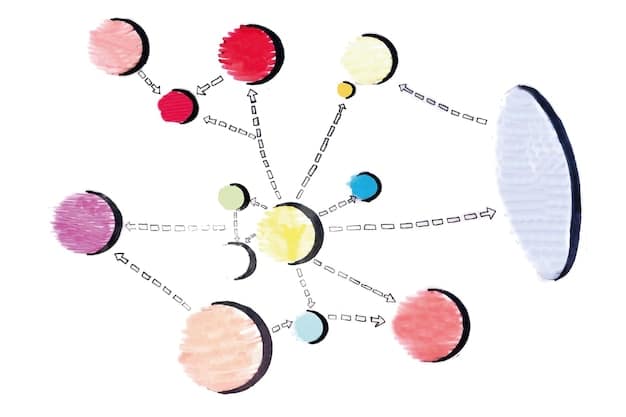 A detailed mind map showing interconnected thoughts around 