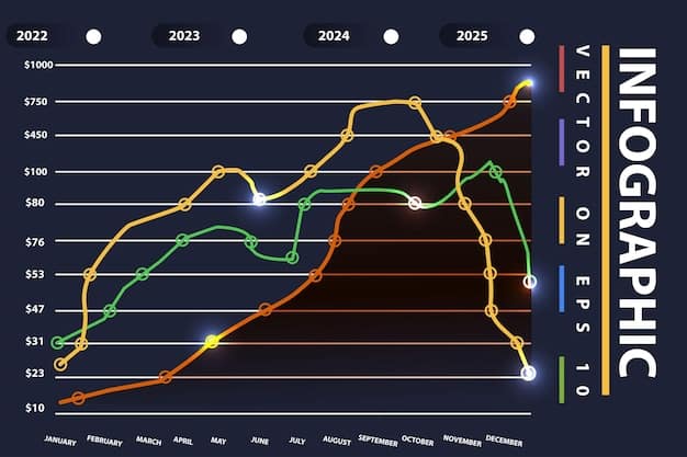 A line graph showing the potential growth of stock options over a five-year period. The graph illustrates different scenarios based on varying stock performance. Annotations highlight key milestones and decision points, providing a visual representation of the potential financial gains from Understanding Stock Options and Equity Compensation: A Guide for Tech Professionals in 2025.