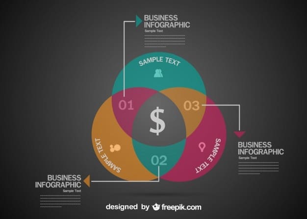 A Venn diagram illustrating the intersection of personal financial goals, company performance, and tax implications in the context of equity compensation. The diagram highlights the need to balance these factors when making decisions about stock options and RSUs, emphasizing the holistic approach required for Understanding Stock Options and Equity Compensation: A Guide for Tech Professionals in 2025.