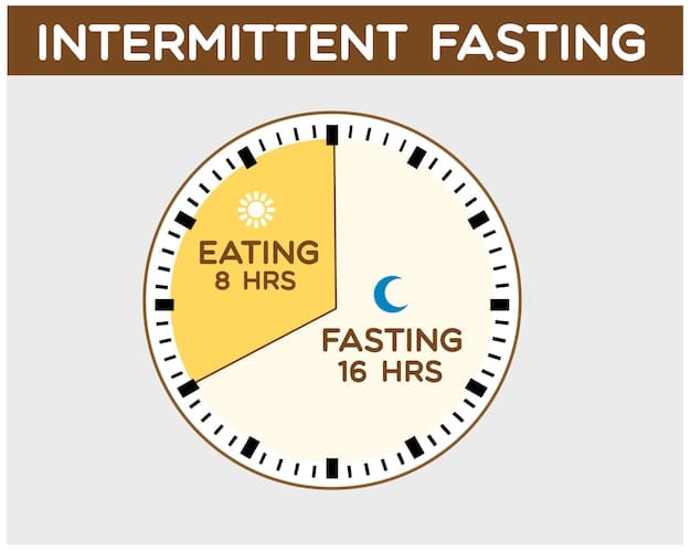 A digital infographic illustrating the 16/8 intermittent fasting schedule, showing a clock face divided into 16 hours of fasting and 8 hours of eating, with healthy food icons within the eating window. The infographic clearly explains 'Intermittent Fasting for Men: The Complete 16/8 Method Guide for 2025'.